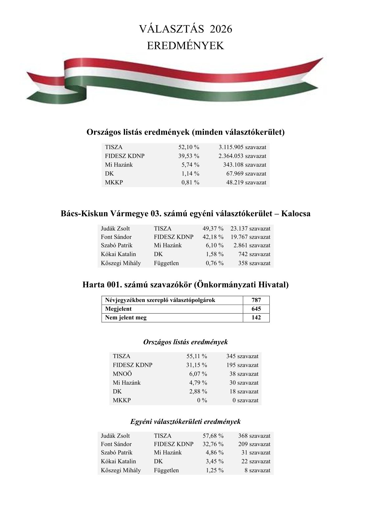Választás eredmények 1