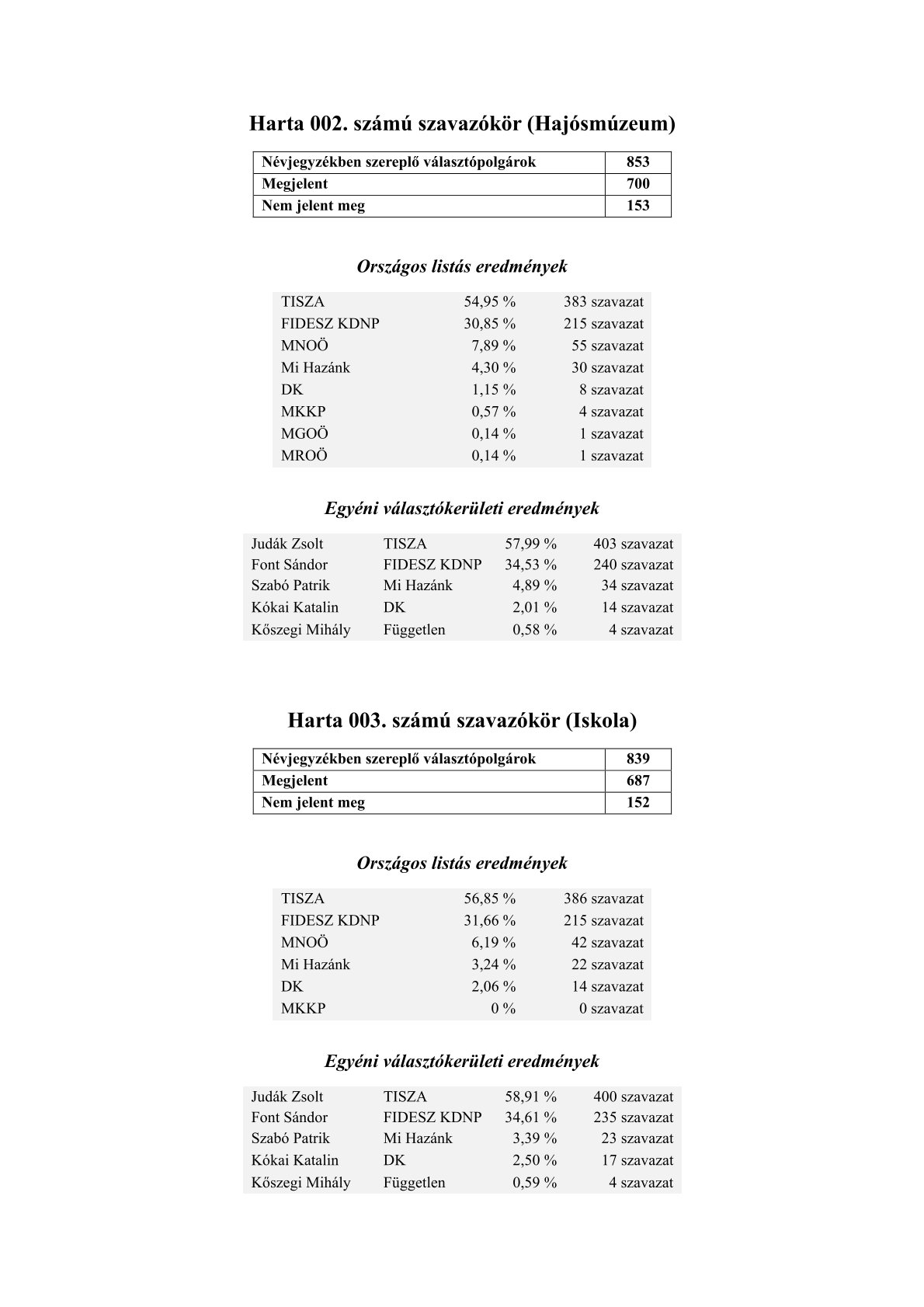 Választás eredmények 2