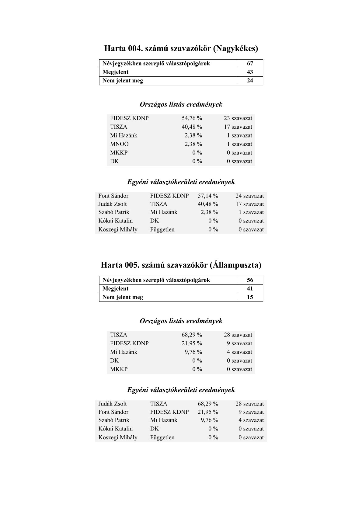 Választás eredmények 3